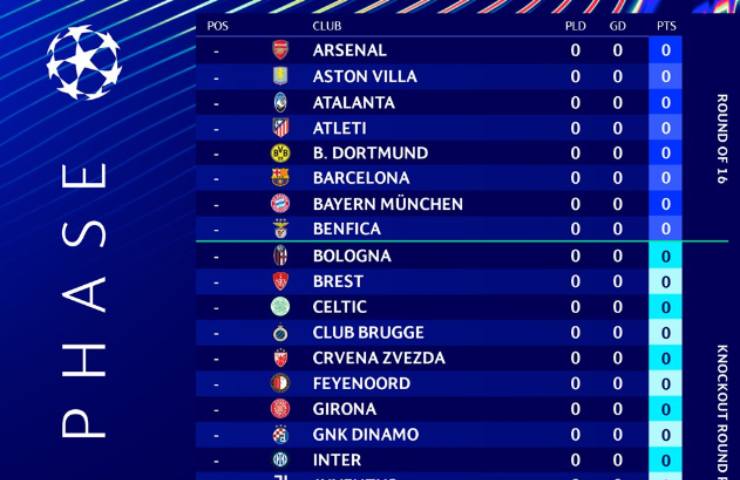 Champions League 2024/2025 programma prima giornata dove vedere partite