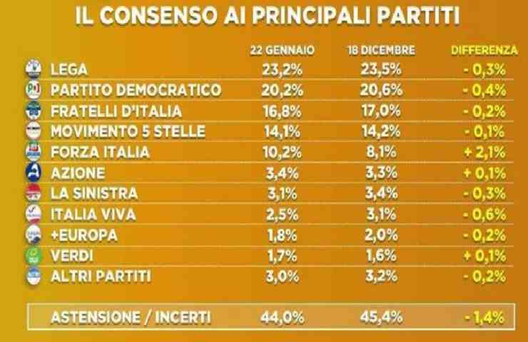 guadagno partiti sondaggi politici chi sale e scende 